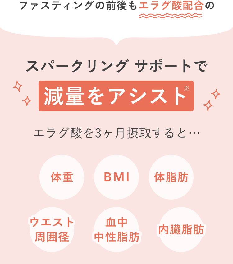 ファスティングの前後もエラグ酸配合の スパークリング サポートで 減量をアシスト※ エラグ酸を3ヶ月摂取すると・・・ 体重 BMI 体脂肪 ウエスト周囲径 血中中性脂肪 内臓脂肪