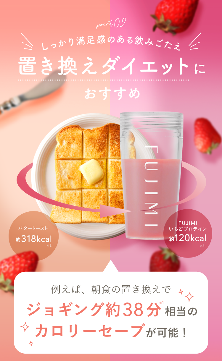 point02 しっかり満足感のある飲みごたえ 置き換えダイエットにおすすめ バタートースト約318kcal ※2 FUJIMIいちごプロテイン約120kcal ※3 例えば、朝食の置き換えでジョギング約38分相当のカロリーセーブが可能!