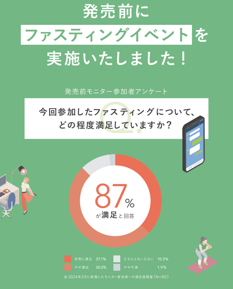 発売前にファスティングイベントを実施いたしました! 発売前モニター参加者アンケート 今回参加したファスティングについて、どの程度満足していますか? 87%が満足と回答 非常に満足 37.1% やや満足 50.5% どちらともいえない 10.5% やや不満 1.9% ※2024年2月に実施したモニター参加者への満足度調査(N = 105)