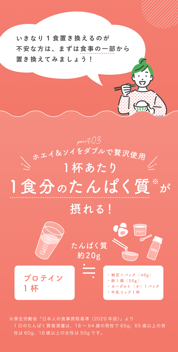 いきなり1食置き換えるのが不安な方は、まずは食事の一部から置き換えてみましょう! point03 ホエイ&ソイをダブルで贅沢使用 1杯あたり1食分のたんぱく質※ が摂れる! たんぱく質約20g プロテイン1杯 ≒ ・納豆1パック(40g) ・卵1個(50g) ・ヨーグルト(小)1パック ・牛乳コップ1杯 ※厚生労働省「日本人の食事接摂取基準(2020年版)より 1日のたんぱく質推奨量は、18〜64歳の男性で65g、65歳以上の男性は60g、18歳以上の女性は50gです。