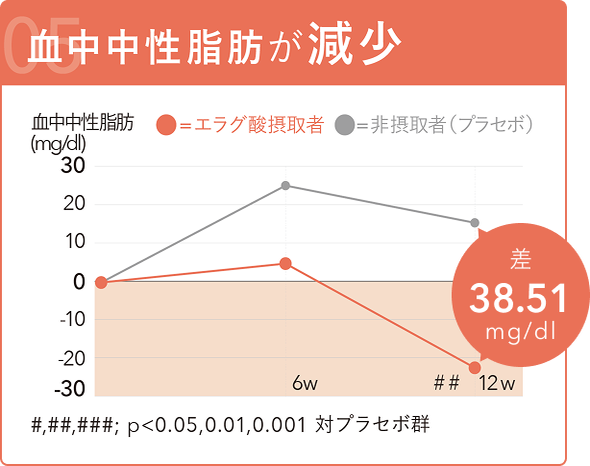 血中中性脂肪が減少