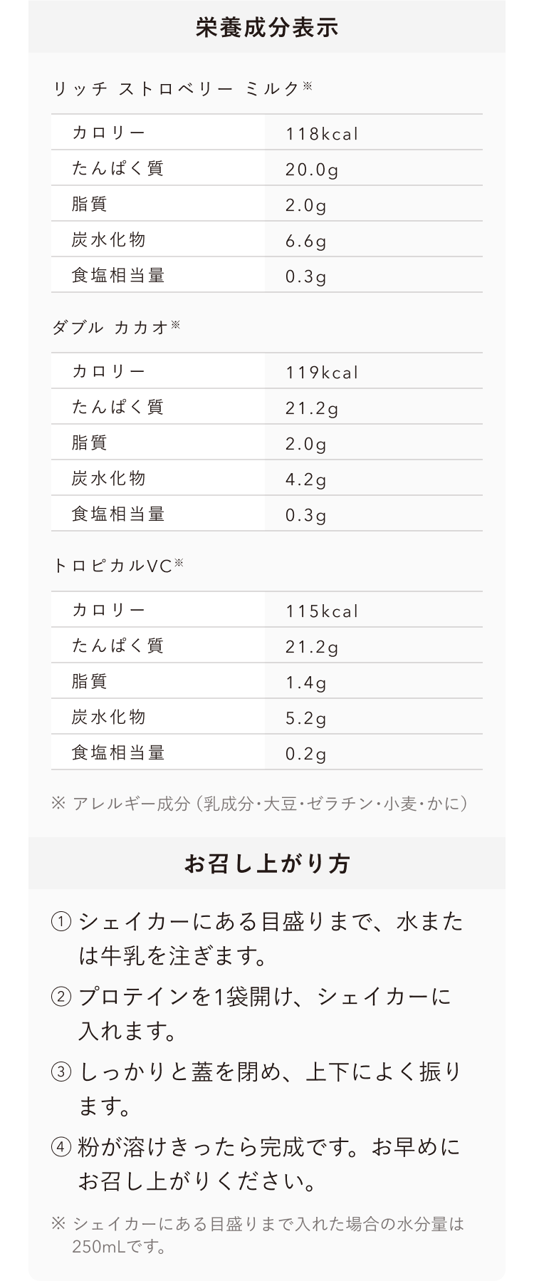 栄養成分表示 リッチ ストロベリー ミルク※ カロリー 118kcal たんぱく質 20.0g 脂質 2.0g 炭水化物 6.6g 食塩相当量 0.3g ダブル カカオ※ カロリー 119kcal たんぱく質 21.2g 脂質 2.0g 炭水化物 4.2g 食塩相当量 0.3g トロピカルVC※ カロリー 115kcal たんぱく質 21.2g 脂質 1.4g 炭水化物 5.2g 食塩相当量 0.2g ※ アレルギー成分(乳成分・大豆・ゼラチン・小麦・かに) お召し上がり方 ① シェイカーにある目盛りまで、水または牛乳を注ぎます。 ② プロテインを1袋開け、シェイカーに入れます。 ③ しっかりと蓋を閉め、上下によく振ります。 ④ 粉が溶けきったら完成です。お早めにお召し上がりください。 ※ シェイカーにある目盛りまで入れた場合の水分量は250mLです。