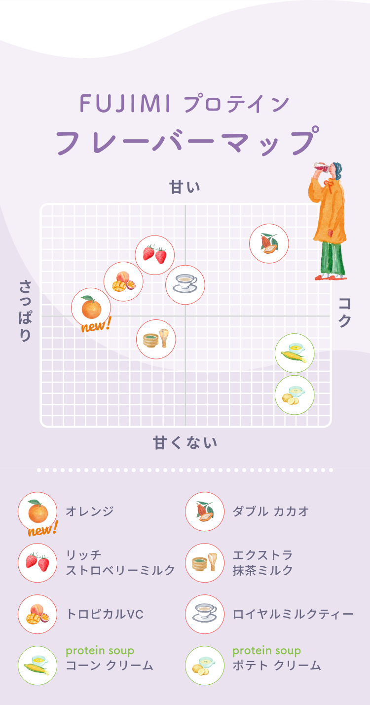 FUJIMI プロテイン フレーバーマップ 甘い さっぱり コク 甘くない new! オレンジ ダブル カカオ リッチ ストロベリーミルク エクストラ 抹茶ミルク トロピカルVC ロイヤルミルクティー protein soup コーン クリーム protein soup ポテト クリーム