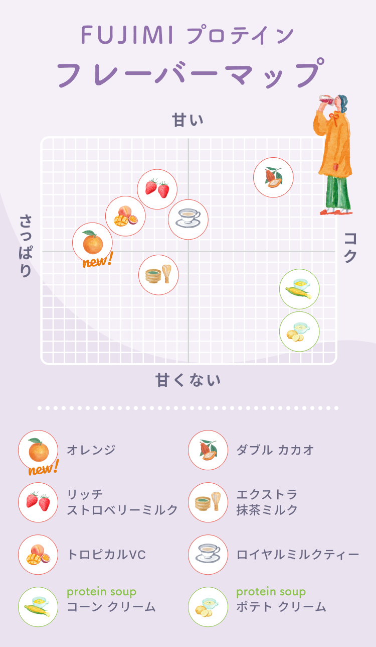 FUJIMI プロテイン フレーバーマップ 甘い さっぱり コク 甘くない new! オレンジ ダブル カカオ リッチ ストロベリーミルク エクストラ 抹茶ミルク トロピカルVC ロイヤルミルクティー protein soup コーン クリーム protein soup ポテト クリーム