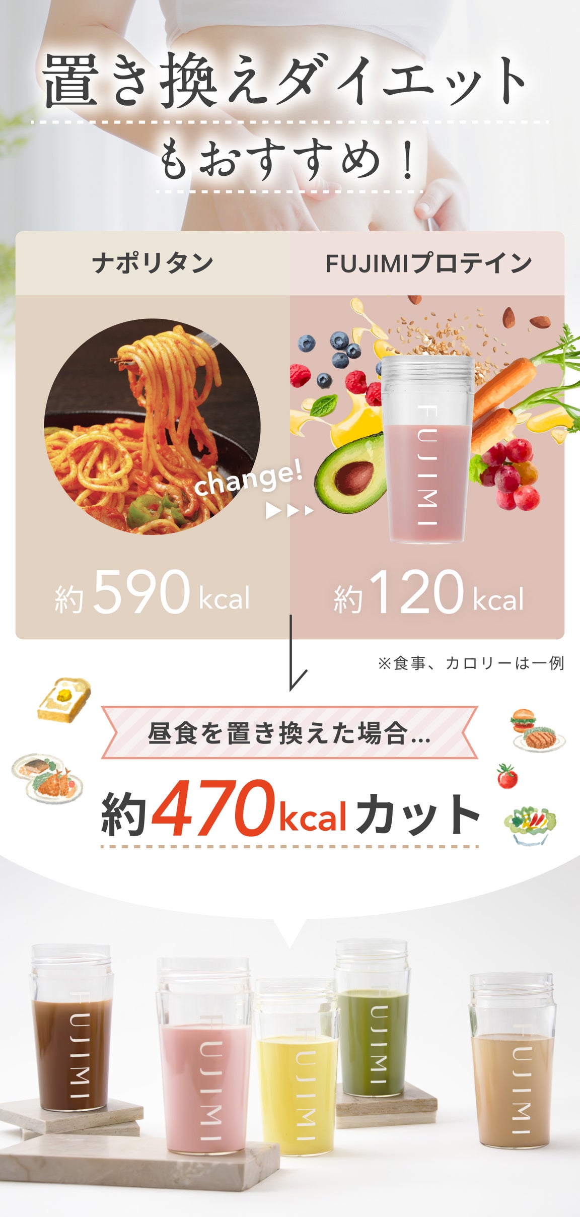 置き換えダイエットもおすすめ! ナポリタン 約590kcal change! FUJIMIプロテイン 約120kcal ※食事、カロリーは一例 昼食を置き換えた場合… 約470kcalカット