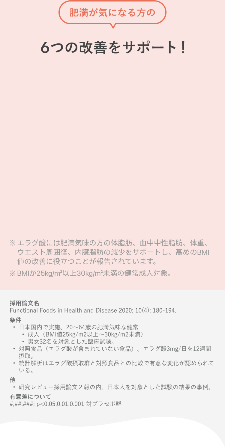 肥満が気になる方の 6つの改善をサポート! ※エラグ酸には肥満気味の方の体脂肪、血中中性脂肪、体重、ウエスト周囲径、内臓脂肪の減少をサポートし、高めのBMI値の改善に役立つことが報告されています。 ※BMIが25kg/m²以上30kg/m²未満の健常成人対象。 採用論文名 Functional Foods in Health and Disease 2020; 10(4): 180-194. 条件 ・日本国内で実施、20〜64歳の肥満気味な健常 ・成人(BMI値25kg/m2以上〜30kg/m2未満) ・男女32名を対象とした臨床試験。 ・対照食品(エラグ酸が含まれていない食品)、エラグ酸3mg/日を12週間摂取。 ・統計解析はエラグ酸摂取群と対照食品との比較で有意な変化が認められている。 他 ・研究レビュー採用論文2報の内、日本人を対象とした試験の結果の事例。 有意差について #,##,###; p<0.05,0.01,0.001 対プラセボ群