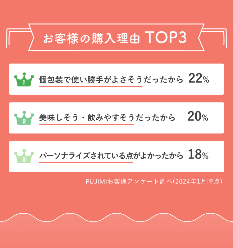 お客様の購入理由TOP3 1 個包装で使い勝手がよさそうだったから 22% 2 美味しそう・飲みやすそうだったから 20% 3 パーソナライズされている点がよかったから 18% FUJIMIお客様アンケート調べ(2024年1月時点)