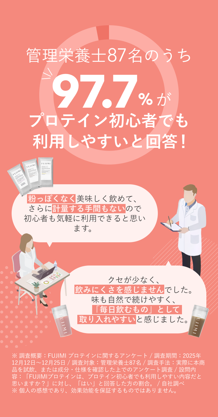 管理栄養士87名のうち 97.7%がプロテイン初心者でも利用しやすいと回答! 粉っぽくなく美味しく飲めて、さらに計量する手間もないので初心者も気軽に利用できると思います。 クセが少なく、飲みにくさを感じませんでした。味も自然で続けやすく、「毎日飲むもの」として取り入れやすいと感じました。 ※調査概要:FUJIMIプロテインに関するアンケート/調査期間:2025年12月12日〜12月25日/調査対象:管理栄養士87名/調査手法:実際に本商品を試飲、または成分・仕様を確認した上でのアンケート調査/設問内容:「FUJIMIプロテインは、プロテイン初心者でも利用しやすい内容だと思いますか?」に対し、「はい」と回答した方の割合。/自社調べ ※個人の感想であり、効果効能を保証するものではありません。