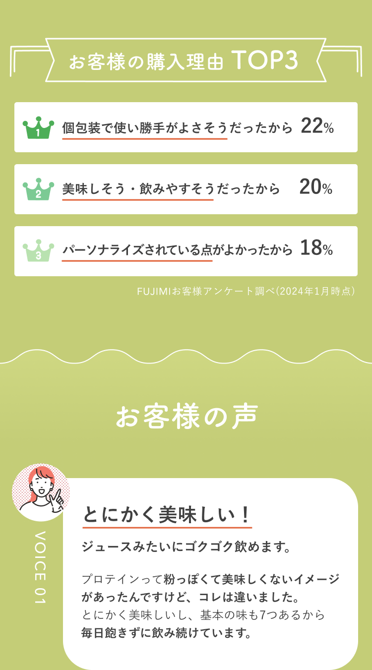 お客様の購入理由TOP3 1 個包装で使い勝手がよさそうだったから 22% 2 美味しそう・飲みやすそうだったから 20% 3 パーソナライズされている点がよかったから 18% FUJIMIお客様アンケート調べ(2024年1月時点) お客様の声 VOICE 01 とにかく美味しい!ジュースみたいにゴクゴク飲めます。 プロテインって粉っぽくて美味しくないイメージがあったんですけど、コレは違いました。とにかく美味しいし、基本の味も7つあるから毎日飽きずに飲み続けています。