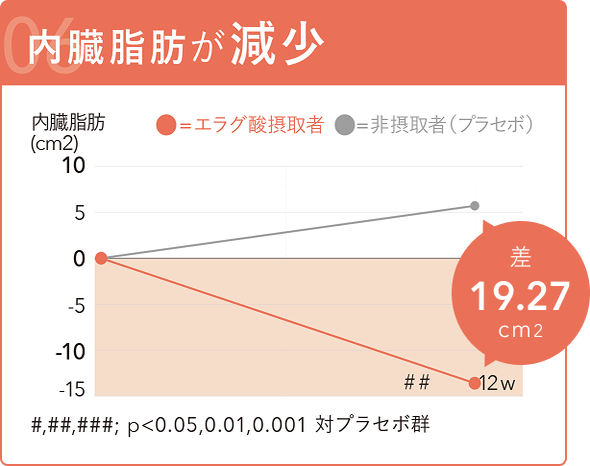 内臓脂肪が減少