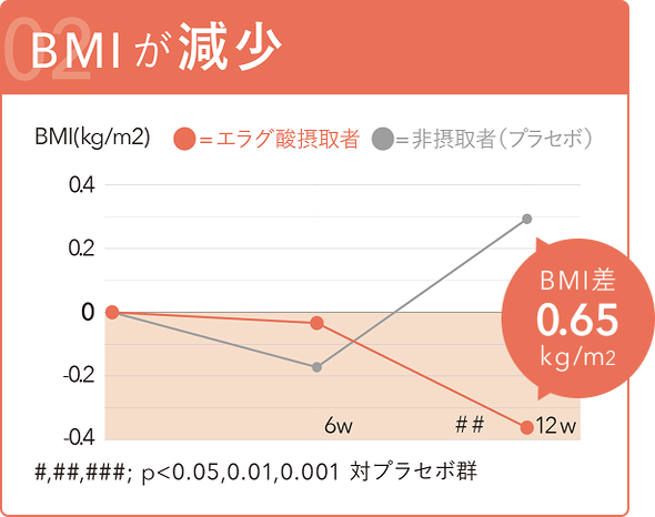 BMI値が減少