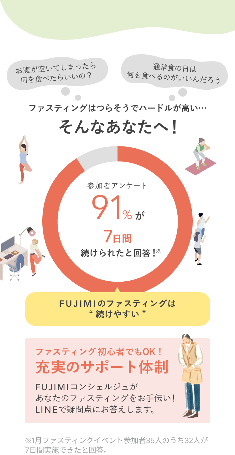 お腹が空いてしまったら何をたべたらいいの? 通常食の日は何を食べるのがいいんだろう ファスティングはつらそうでハードルが高い・・・ そんなあなたへ! 参加者アンケート 91%が 7日間 続けられたと回答!※ FUJIMIのファスティングは “続けやすい” ファスティング初心者でもOK! 充実のサポート体制 FUJIMIコンシェルジュがあなたのファスティングをお手伝い! LINEで疑問点にお答えします。 ※1月ファスティングイベント参加者35人のうち32人が7日間実施できたと回答。