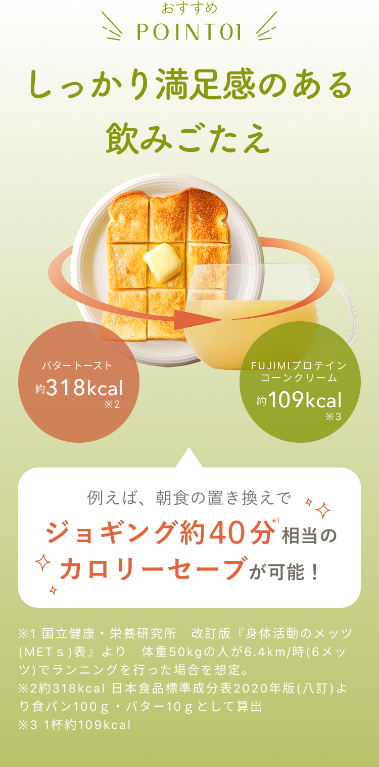 しっかり満足感のある飲みごたえ バタートースト 約318kcal ※2 FUJIMIプロテインコーンクリーム 約109kcal ※3 例えば、朝食の置き換えでジョギング約40分相当のカロリーセーブが可能! ※1 国立健康・栄養研究所 改訂版『身体活動のメッツ(METs)表』より 体重50kgの人が6.4km/時(6メッツ)でランニングを行った場合を想定。 ※2 約318kcal 日本食品標準成分表2020年版(八訂)より食パン100g・バター10gとして算出 ※3 1杯約109kcal